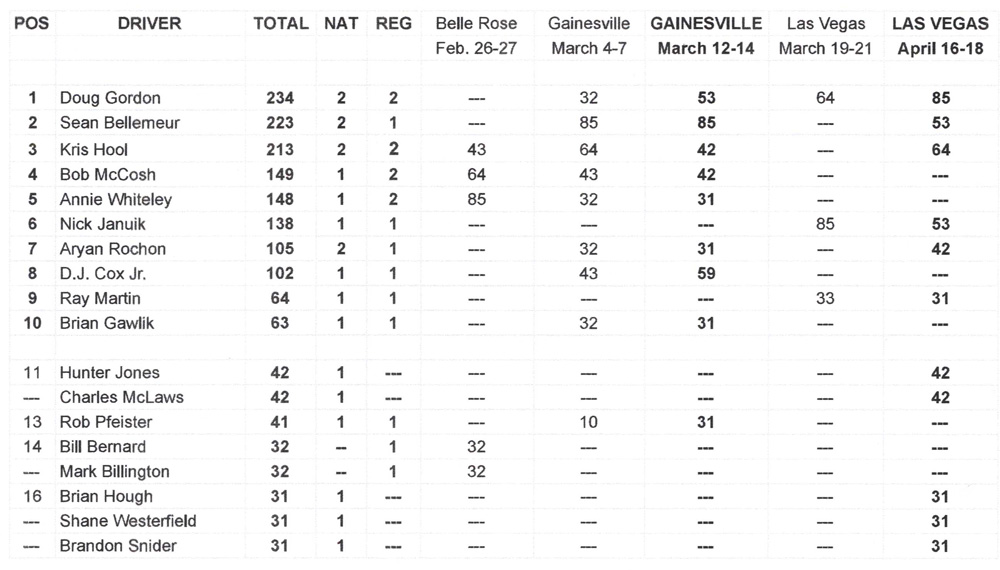 TAFC National Points Standings